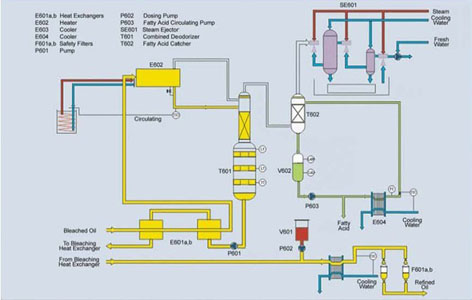 Oil Deodorization Flow Chart