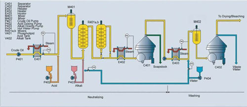 Oil Neutralization for Edible Oil Refining Process